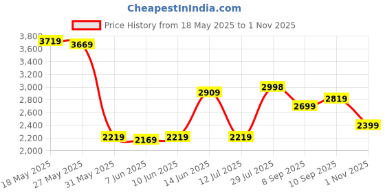 flipkart.com peter england Men Solid Single Breasted Formal Blazer peter england Price History Graph from 18 May 2025 to 1 Nov 2025