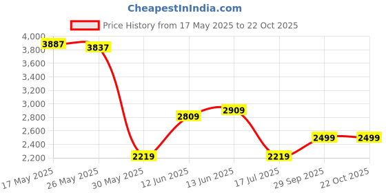 flipkart.com peter england Men Solid Single Breasted Formal Blazer peter england Price History Graph from 17 May 2025 to 21 Oct 2025