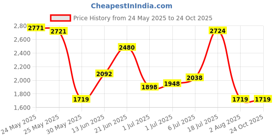 flipkart.com peter england Men Solid Single Breasted Formal Blazer peter england Price History Graph from 24 May 2025 to 23 Oct 2025