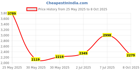flipkart.com peter england Men Solid Single Breasted Formal Blazer peter england Price History Graph from 25 May 2025 to 8 Oct 2025