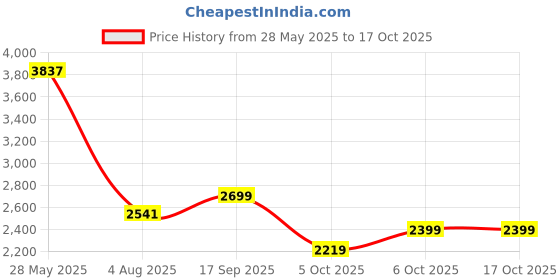 flipkart.com peter england Men Solid Single Breasted Formal Blazer peter england Price History Graph from 28 May 2025 to 16 Oct 2025