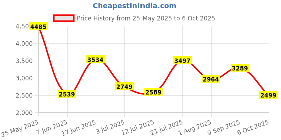 flipkart.com peter england Men Solid Single Breasted Formal Blazer peter england Price History Graph from 25 May 2025 to 6 Oct 2025