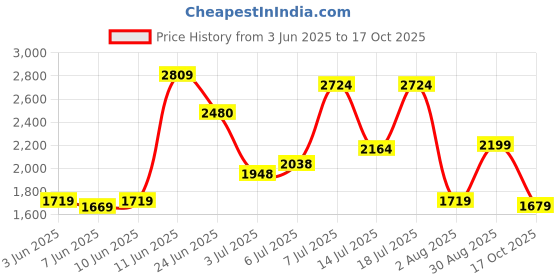 flipkart.com peter england Men Solid Single Breasted Formal Blazer peter england Price History Graph from 3 Jun 2025 to 17 Oct 2025