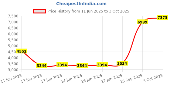 flipkart.com peter england Men Solid Single Breasted Formal Blazer peter england Price History Graph from 11 Jun 2025 to 3 Oct 2025