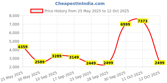 flipkart.com peter england Men Solid Single Breasted Formal Blazer peter england Price History Graph from 25 May 2025 to 12 Oct 2025