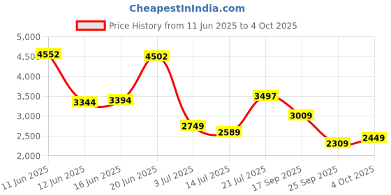 flipkart.com peter england Men Solid Single Breasted Formal Blazer peter england Price History Graph from 11 Jun 2025 to 4 Oct 2025