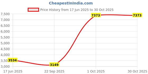 flipkart.com peter england Men Solid Single Breasted Formal Blazer peter england Price History Graph from 17 Jun 2025 to 30 Oct 2025