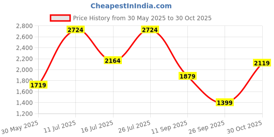 flipkart.com peter england Men Solid Single Breasted Formal Blazer peter england Price History Graph from 30 May 2025 to 30 Oct 2025