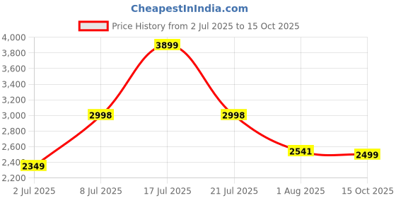 flipkart.com peter england Men Solid Single Breasted Formal Blazer peter england Price History Graph from 2 Jul 2025 to 15 Oct 2025