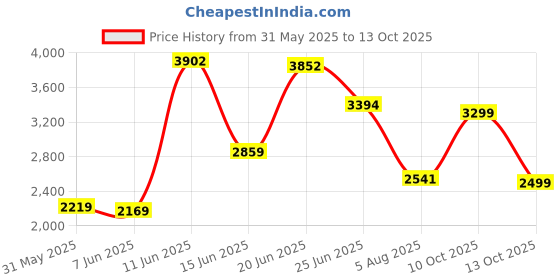 flipkart.com peter england Men Solid Single Breasted Formal Blazer peter england Price History Graph from 31 May 2025 to 13 Oct 2025
