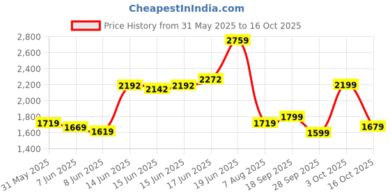 flipkart.com peter england Men Solid Single Breasted Formal Blazer peter england Price History Graph from 31 May 2025 to 3 Oct 2025