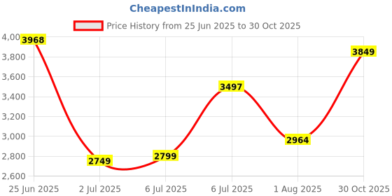 flipkart.com peter england Men Solid Single Breasted Formal Blazer peter england Price History Graph from 25 Jun 2025 to 30 Oct 2025