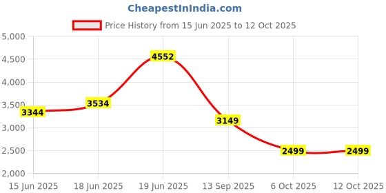 flipkart.com peter england Men Solid Single Breasted Formal Blazer peter england Price History Graph from 15 Jun 2025 to 12 Oct 2025
