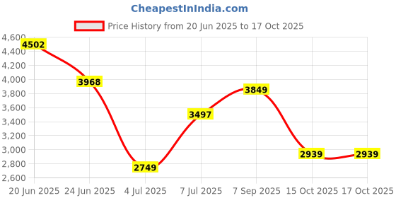 flipkart.com peter england Men Solid Single Breasted Formal Blazer peter england Price History Graph from 20 Jun 2025 to 15 Oct 2025