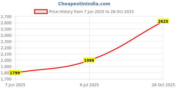 flipkart.com peter england Men Solid Single Breasted Formal Blazer peter england Price History Graph from 7 Jun 2025 to 28 Oct 2025