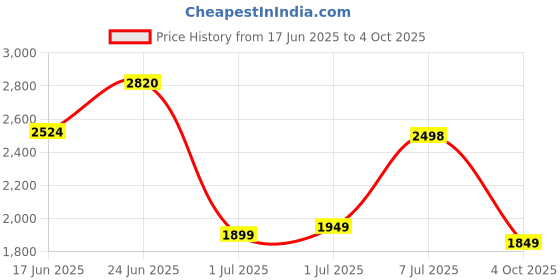 flipkart.com peter england Men Solid Single Breasted Formal Blazer peter england Price History Graph from 17 Jun 2025 to 4 Oct 2025
