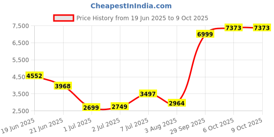 flipkart.com peter england Men Solid Single Breasted Formal Blazer peter england Price History Graph from 19 Jun 2025 to 8 Oct 2025