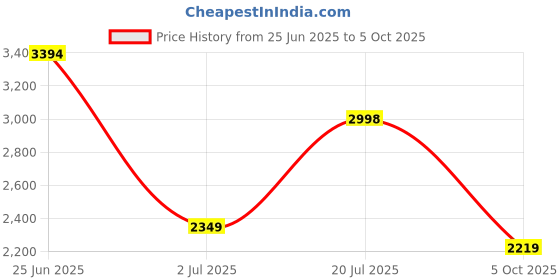 flipkart.com peter england Men Solid Single Breasted Formal Blazer peter england Price History Graph from 25 Jun 2025 to 5 Oct 2025