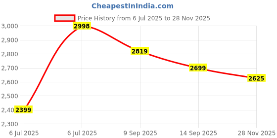 flipkart.com peter england Men Solid Single Breasted Formal Blazer peter england Price History Graph from 6 Jul 2025 to 28 Nov 2025