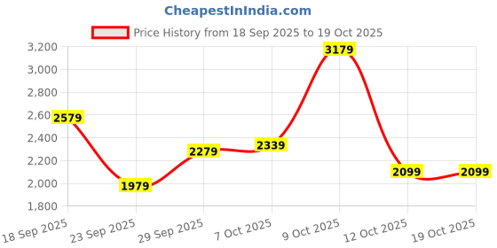 flipkart.com peter england Men Solid Single Breasted Formal Blazer peter england Price History Graph from 18 Sep 2025 to 18 Oct 2025