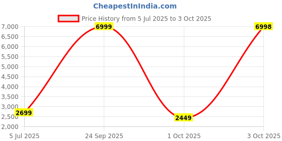 flipkart.com peter england Men Solid Single Breasted Formal Blazer peter england Price History Graph from 5 Jul 2025 to 3 Oct 2025