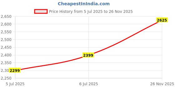 flipkart.com peter england Men Solid Single Breasted Formal Blazer peter england Price History Graph from 5 Jul 2025 to 26 Nov 2025