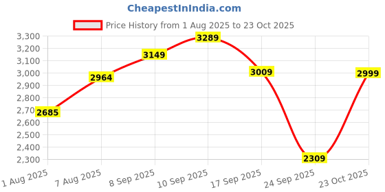 flipkart.com peter england Men Solid Single Breasted Formal Blazer peter england Price History Graph from 1 Aug 2025 to 23 Oct 2025