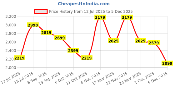 flipkart.com peter england Men Solid Single Breasted Formal Blazer peter england Price History Graph from 12 Jul 2025 to 5 Dec 2025
