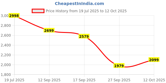 flipkart.com peter england Men Solid Single Breasted Formal Blazer peter england Price History Graph from 19 Jul 2025 to 12 Oct 2025