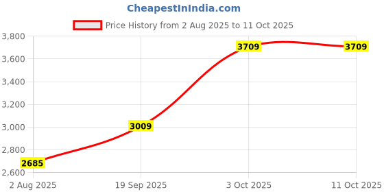 flipkart.com peter england Men Solid Single Breasted Formal Blazer peter england Price History Graph from 2 Aug 2025 to 11 Oct 2025