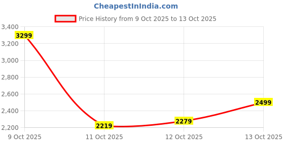 flipkart.com peter england Men Solid Single Breasted Formal Blazer peter england Price History Graph from 9 Oct 2025 to 13 Oct 2025