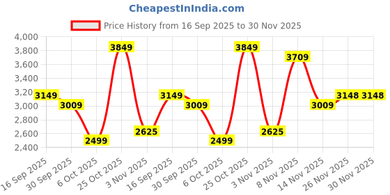 flipkart.com peter england Men Solid Single Breasted Formal Blazer peter england Price History Graph from 16 Sep 2025 to 29 Nov 2025