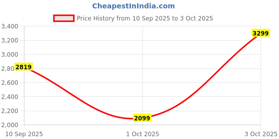 flipkart.com peter england Men Solid Single Breasted Formal Blazer peter england Price History Graph from 10 Sep 2025 to 3 Oct 2025