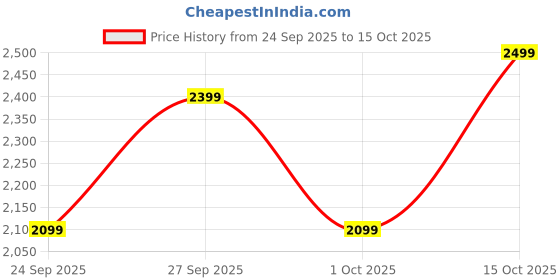 flipkart.com peter england Men Solid Single Breasted Formal Blazer peter england Price History Graph from 24 Sep 2025 to 1 Oct 2025