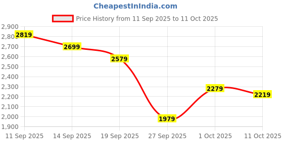 flipkart.com peter england Men Solid Single Breasted Formal Blazer peter england Price History Graph from 11 Sep 2025 to 11 Oct 2025