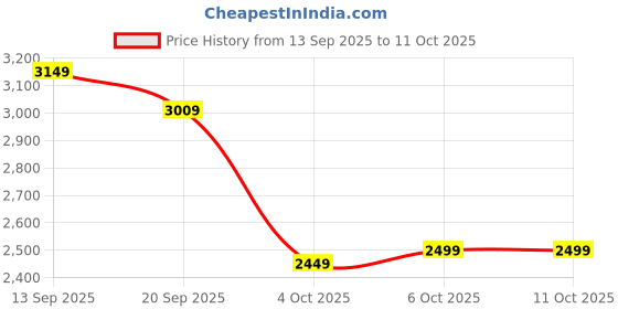 flipkart.com peter england Men Solid Single Breasted Formal Blazer peter england Price History Graph from 13 Sep 2025 to 11 Oct 2025