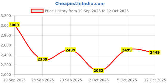 flipkart.com peter england Men Solid Single Breasted Formal Blazer peter england Price History Graph from 19 Sep 2025 to 12 Oct 2025