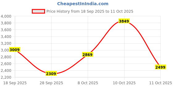 flipkart.com peter england Men Solid Single Breasted Formal Blazer peter england Price History Graph from 18 Sep 2025 to 11 Oct 2025