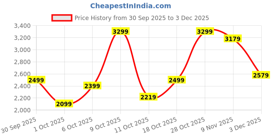 flipkart.com peter england Men Solid Single Breasted Formal Blazer peter england Price History Graph from 30 Sep 2025 to 3 Dec 2025