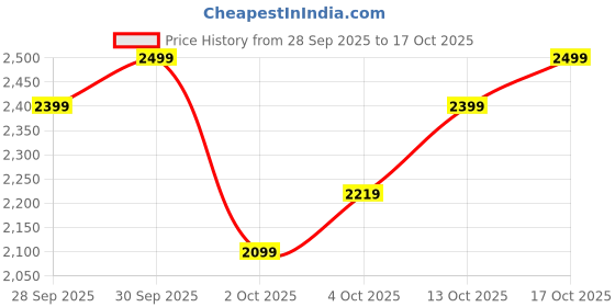 flipkart.com peter england Men Solid Single Breasted Formal Blazer peter england Price History Graph from 28 Sep 2025 to 17 Oct 2025