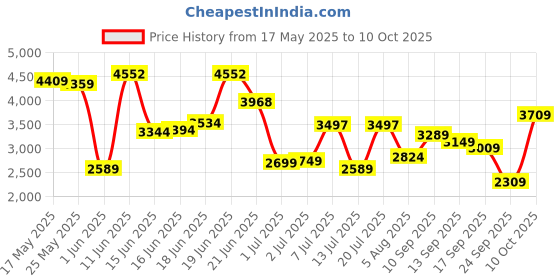 flipkart.com peter england Men Solid Tuxedo Style Formal Blazer peter england Price History Graph from 17 May 2025 to 10 Oct 2025
