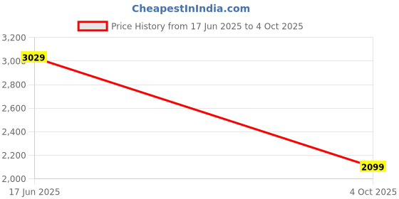 flipkart.com peter england Men Solid Tuxedo Style Formal Blazer peter england Price History Graph from 17 Jun 2025 to 4 Oct 2025