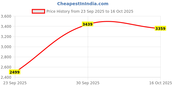 flipkart.com peter england Men Solid Tuxedo Style Formal Blazer peter england Price History Graph from 23 Sep 2025 to 16 Oct 2025