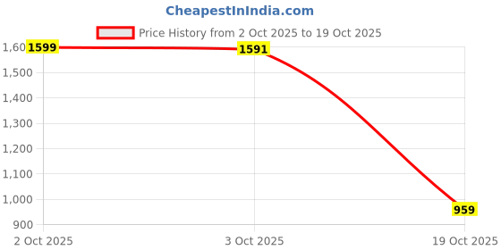 flipkart.com peter england Men Solid V Neck Black Sweater peter england Price History Graph from 2 Oct 2025 to 19 Oct 2025