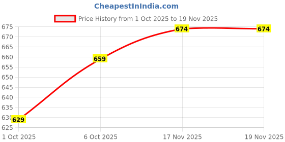 flipkart.com peter england Men Solid V Neck Green Sweater peter england Price History Graph from 1 Oct 2025 to 17 Nov 2025