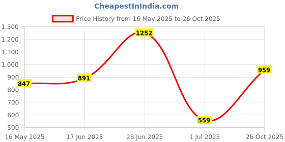 flipkart.com peter england Men Solid V Neck Maroon Sweater peter england Price History Graph from 16 May 2025 to 26 Oct 2025