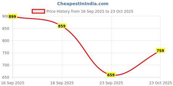 flipkart.com peter england Men Solid V Neck Red Sweater peter england Price History Graph from 16 Sep 2025 to 23 Oct 2025