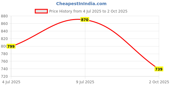 flipkart.com peter england Men Striped Crew Neck Black Sweater peter england Price History Graph from 4 Jul 2025 to 2 Oct 2025