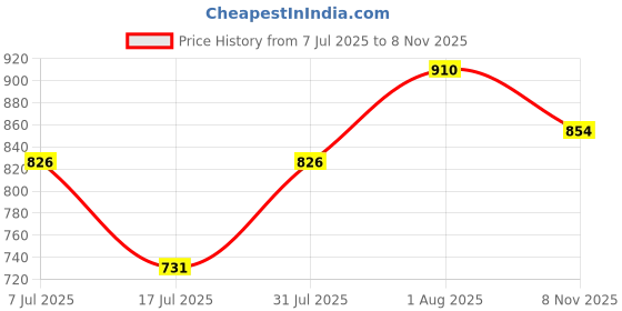 flipkart.com peter england Men Striped Crew Neck Yellow, White Sweater peter england Price History Graph from 7 Jul 2025 to 8 Nov 2025