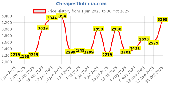 flipkart.com peter england Men Striped Single Breasted Formal Blazer peter england Price History Graph from 1 Jun 2025 to 30 Oct 2025